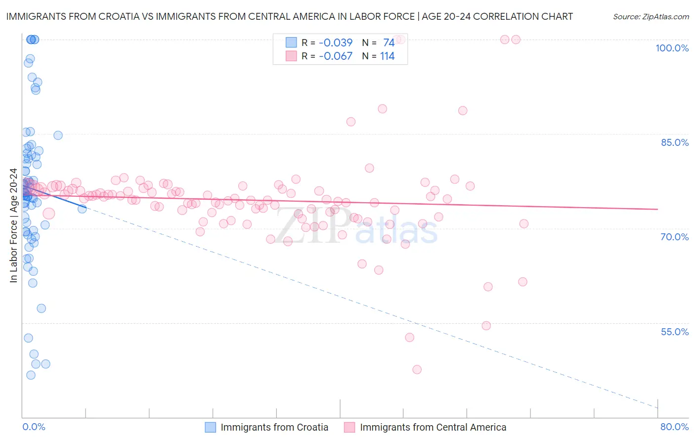 Immigrants from Croatia vs Immigrants from Central America In Labor Force | Age 20-24