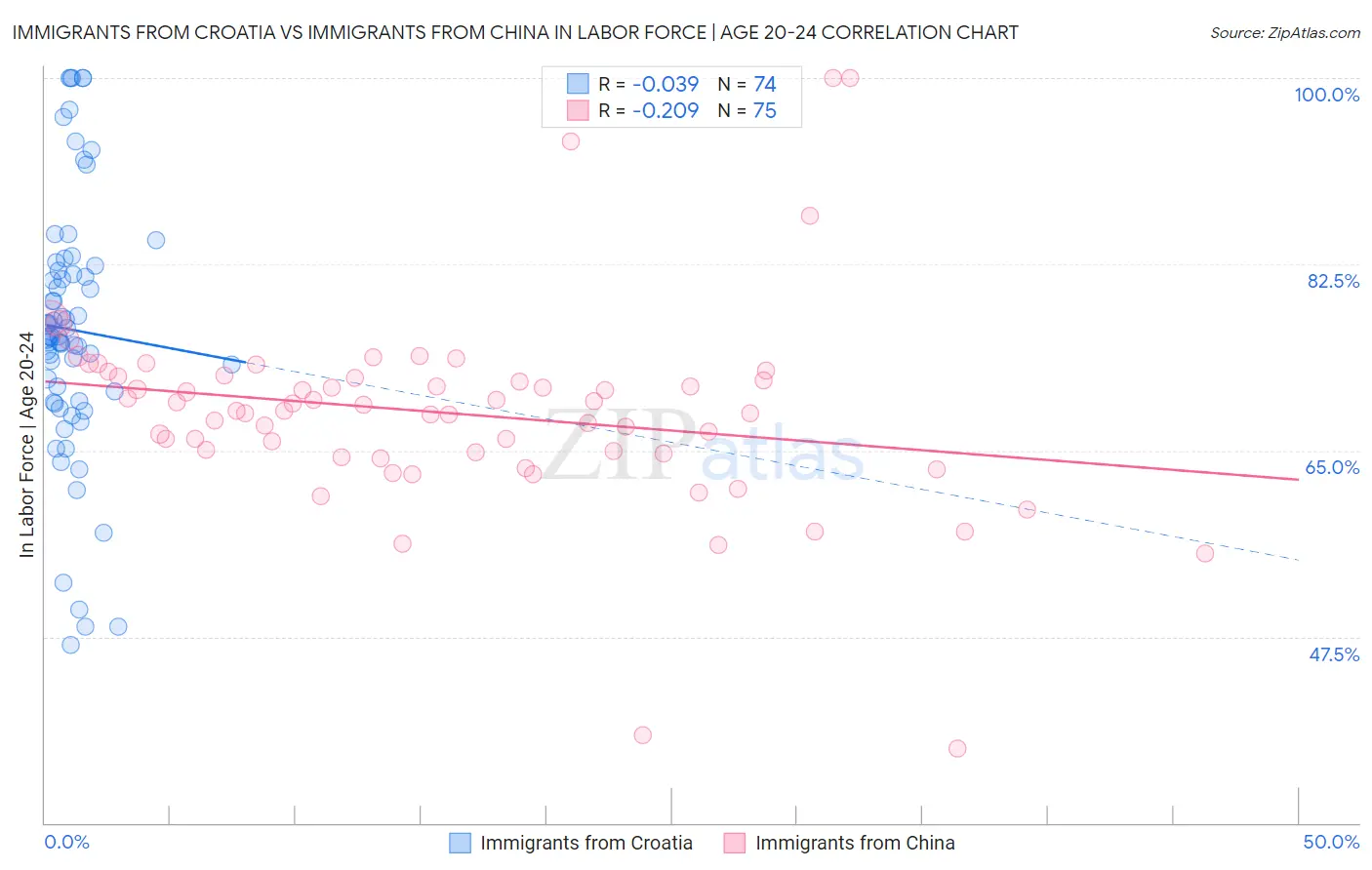 Immigrants from Croatia vs Immigrants from China In Labor Force | Age 20-24