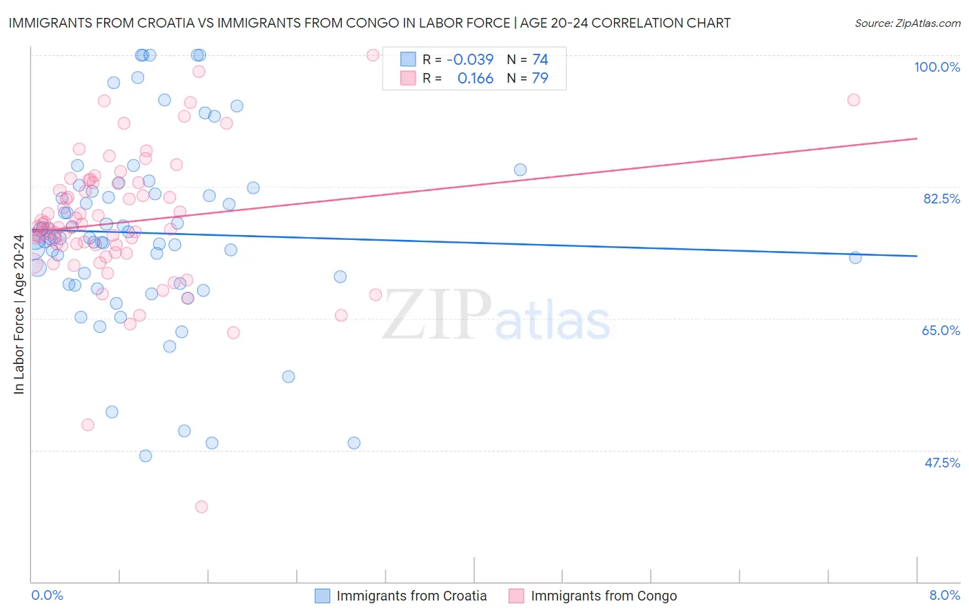 Immigrants from Croatia vs Immigrants from Congo In Labor Force | Age 20-24