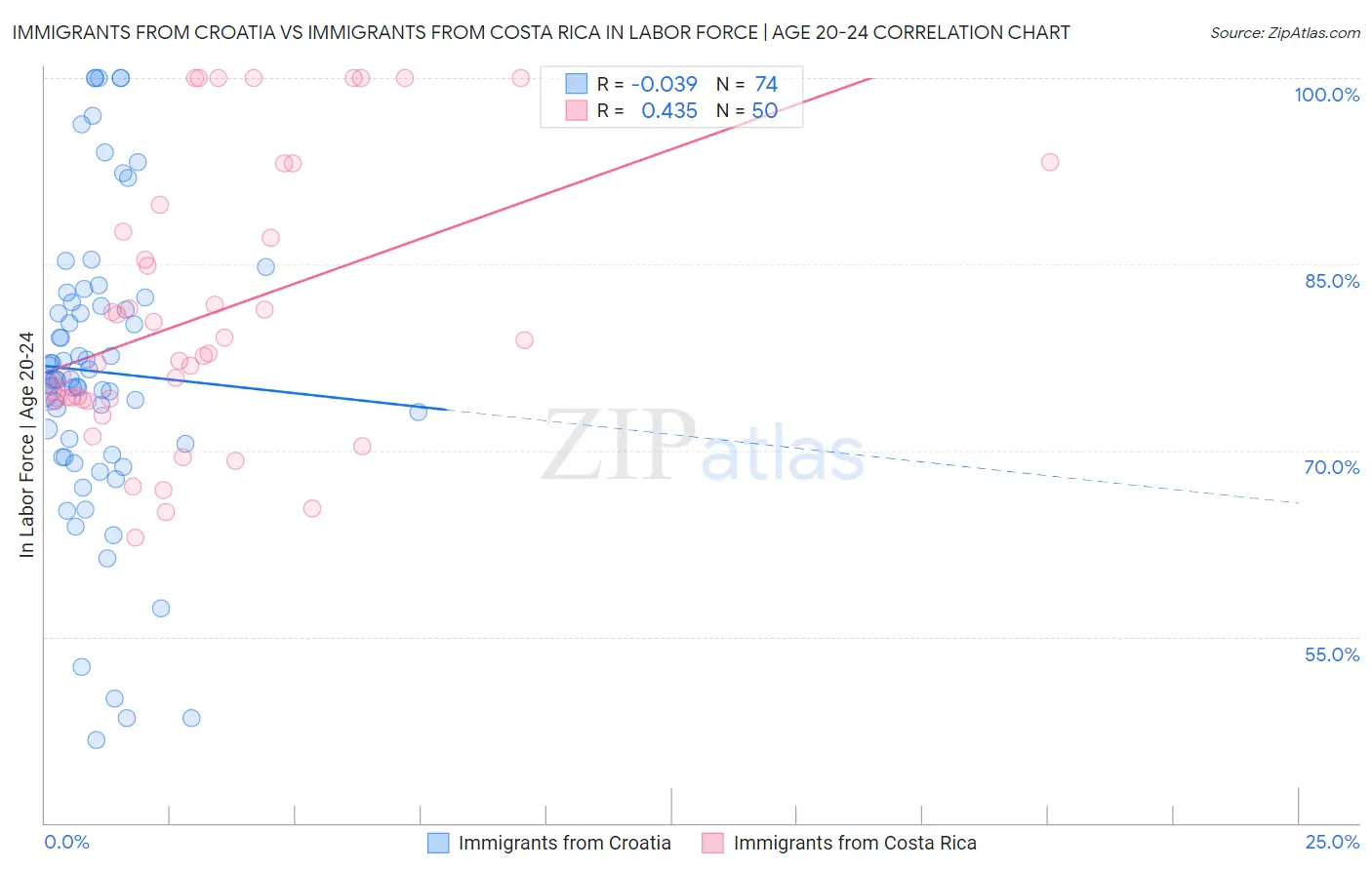 Immigrants from Croatia vs Immigrants from Costa Rica In Labor Force | Age 20-24