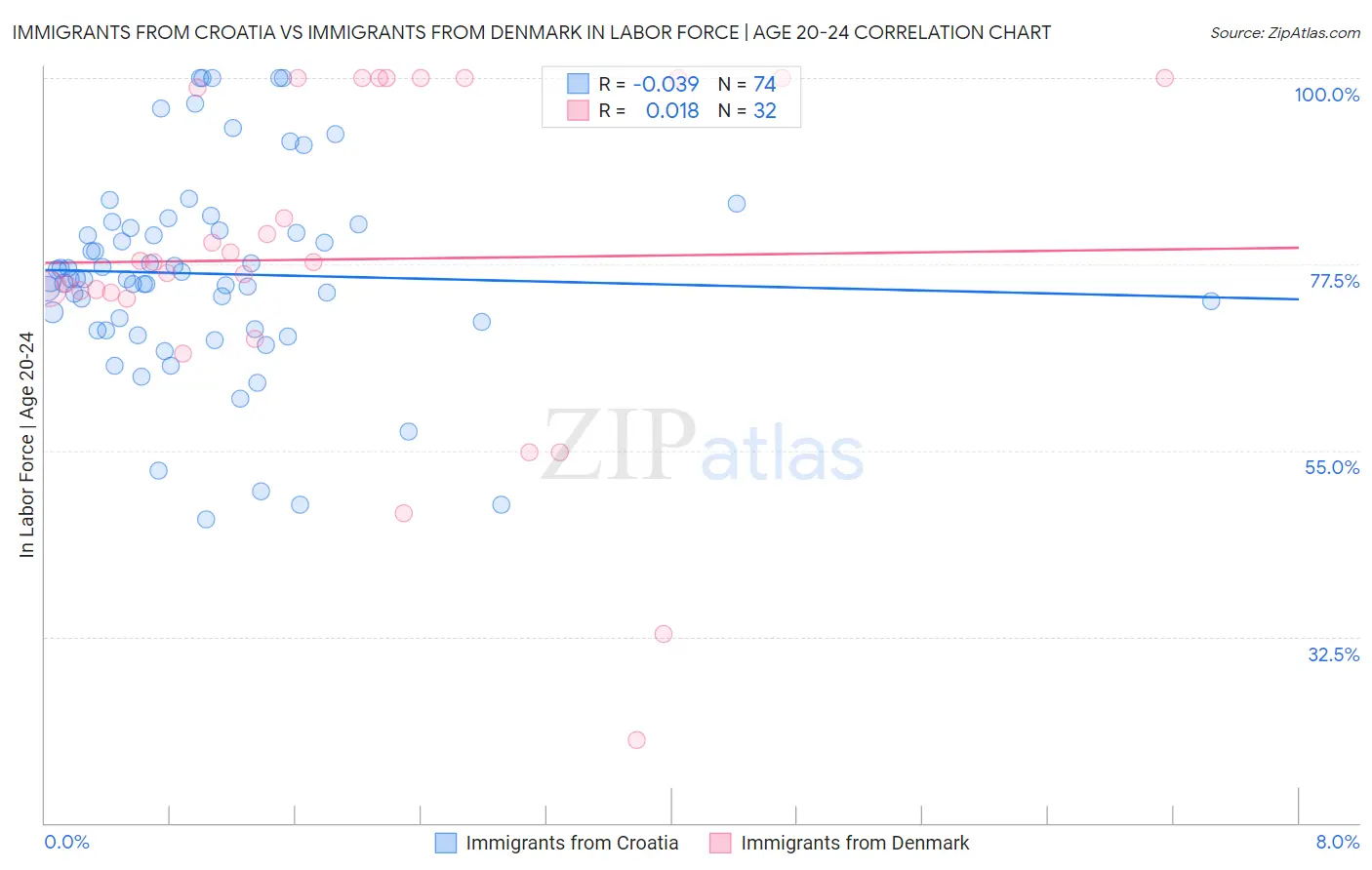 Immigrants from Croatia vs Immigrants from Denmark In Labor Force | Age 20-24