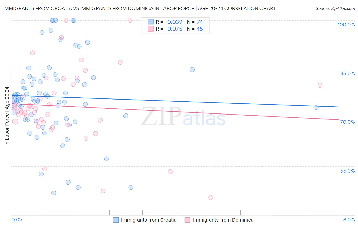 Immigrants from Croatia vs Immigrants from Dominica In Labor Force | Age 20-24