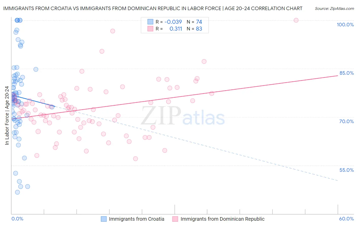 Immigrants from Croatia vs Immigrants from Dominican Republic In Labor Force | Age 20-24
