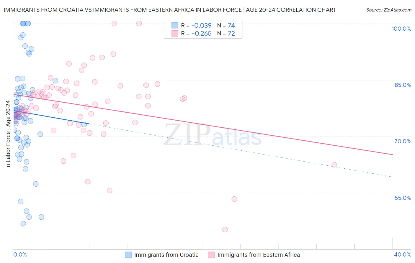 Immigrants from Croatia vs Immigrants from Eastern Africa In Labor Force | Age 20-24