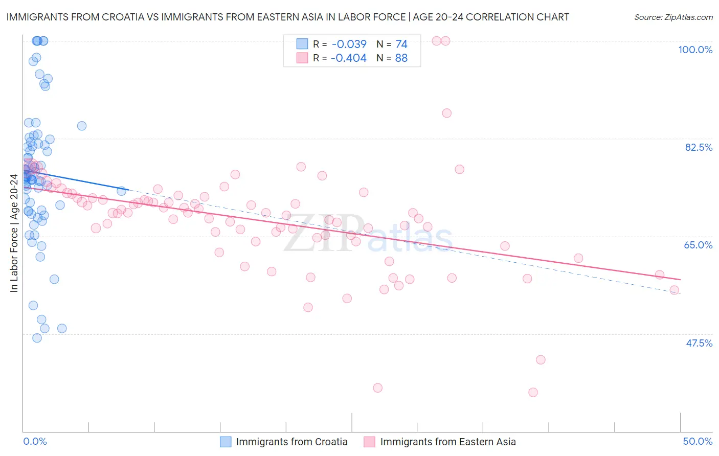 Immigrants from Croatia vs Immigrants from Eastern Asia In Labor Force | Age 20-24