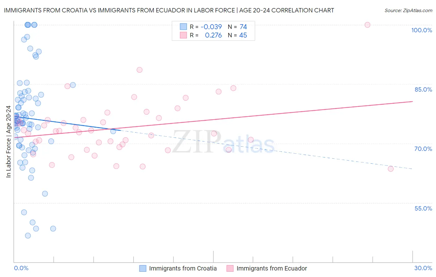 Immigrants from Croatia vs Immigrants from Ecuador In Labor Force | Age 20-24