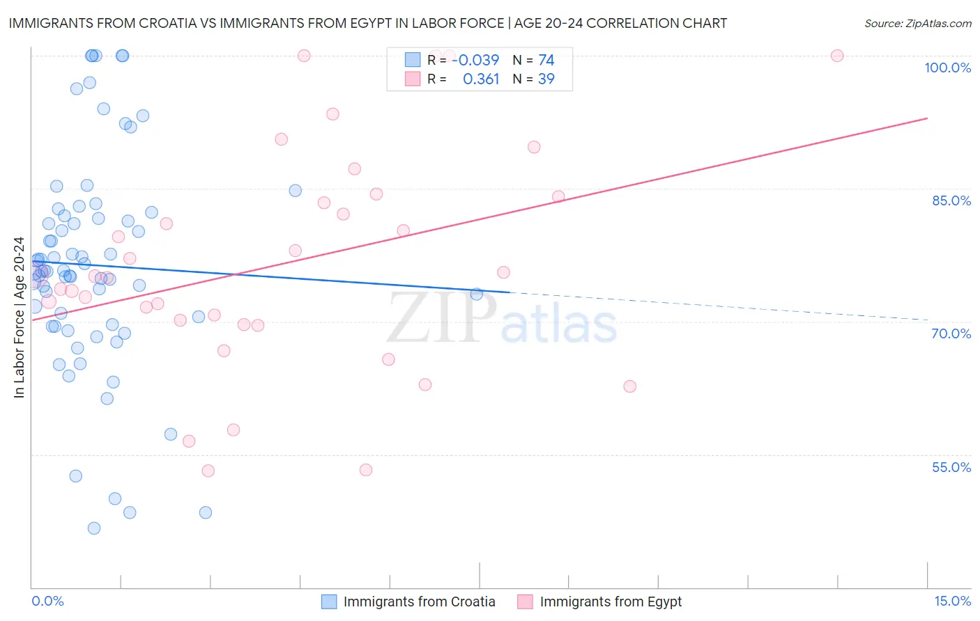 Immigrants from Croatia vs Immigrants from Egypt In Labor Force | Age 20-24