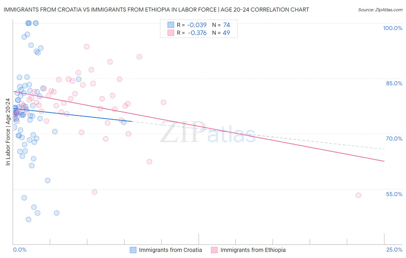 Immigrants from Croatia vs Immigrants from Ethiopia In Labor Force | Age 20-24