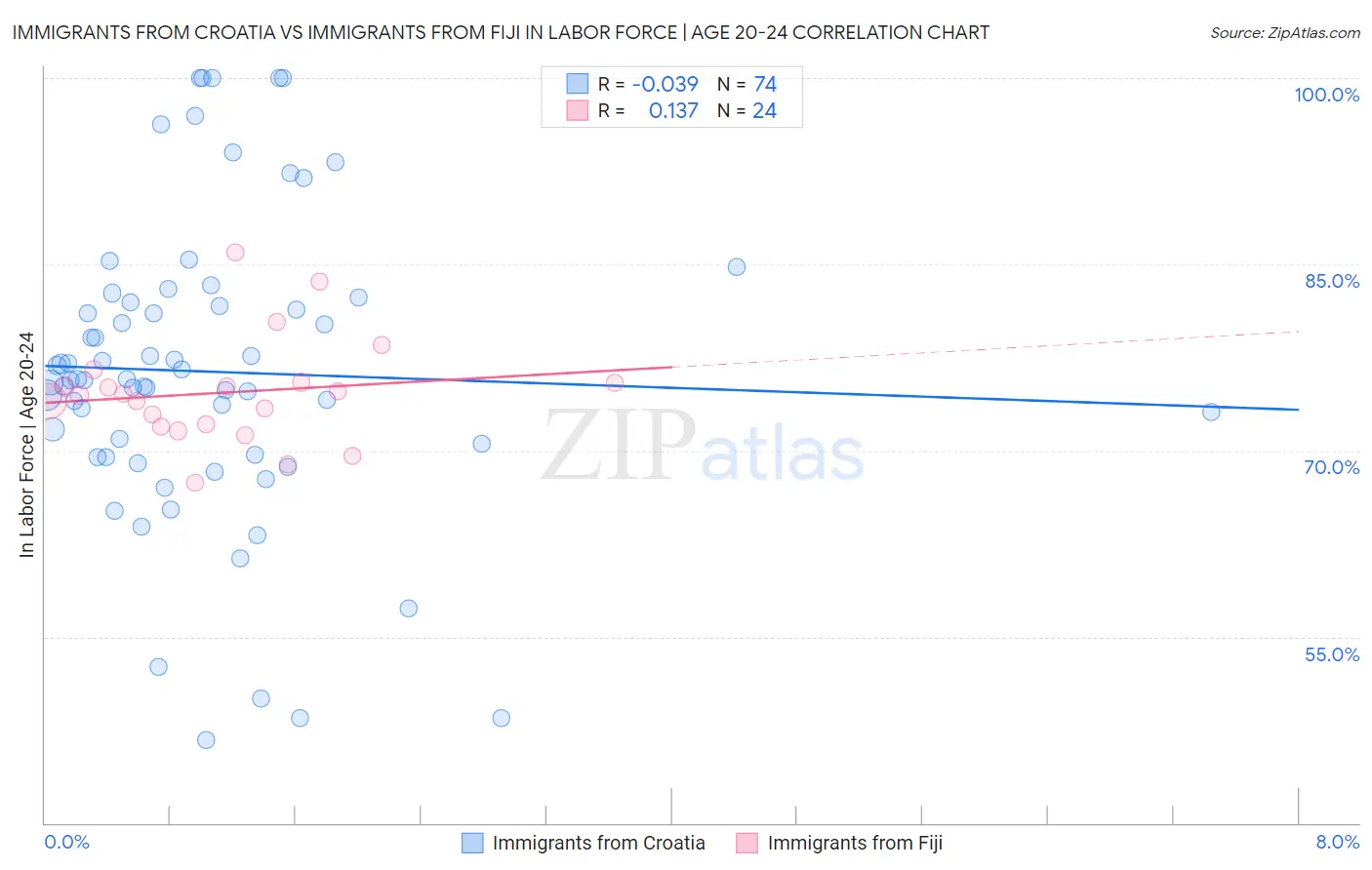 Immigrants from Croatia vs Immigrants from Fiji In Labor Force | Age 20-24