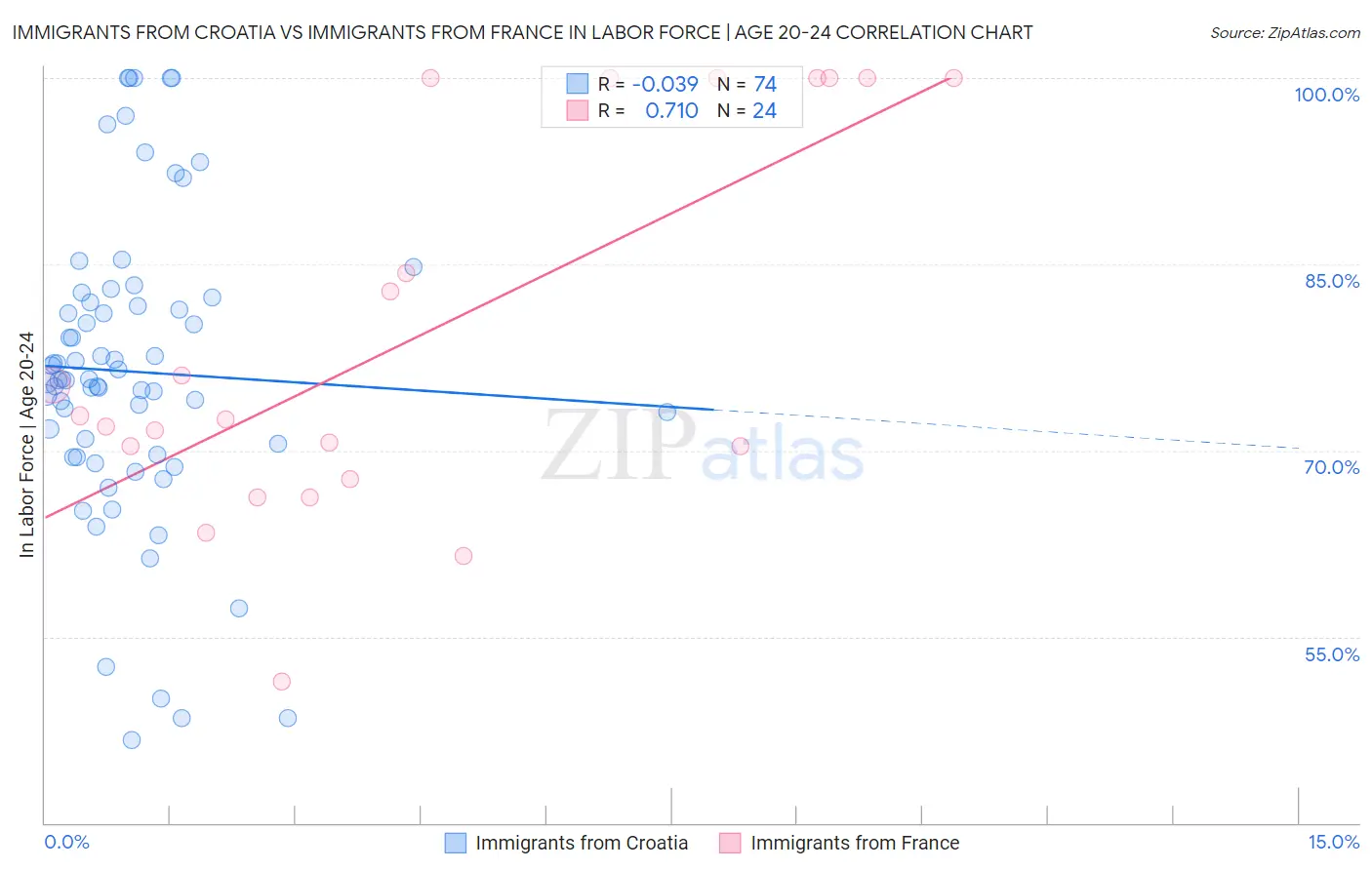 Immigrants from Croatia vs Immigrants from France In Labor Force | Age 20-24