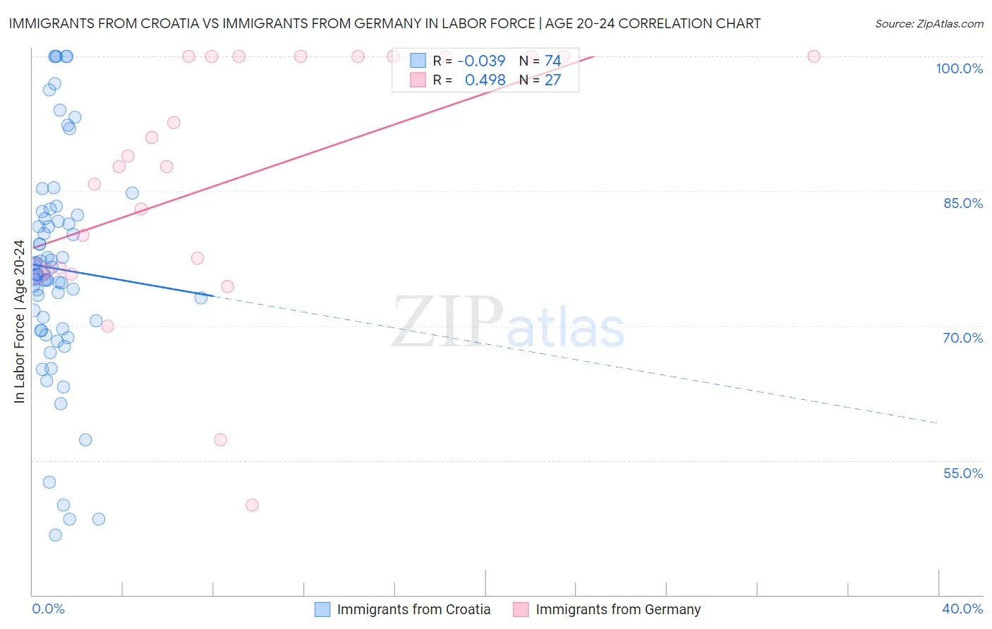 Immigrants from Croatia vs Immigrants from Germany In Labor Force | Age 20-24