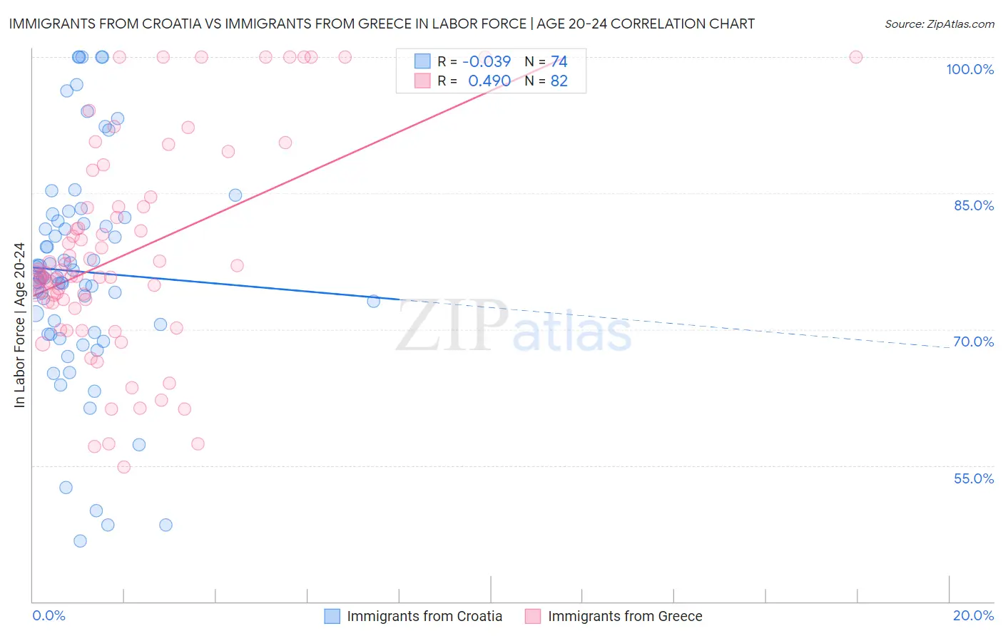 Immigrants from Croatia vs Immigrants from Greece In Labor Force | Age 20-24