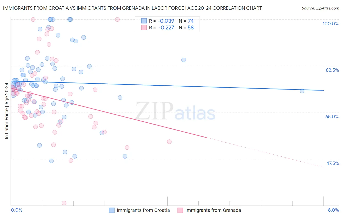 Immigrants from Croatia vs Immigrants from Grenada In Labor Force | Age 20-24