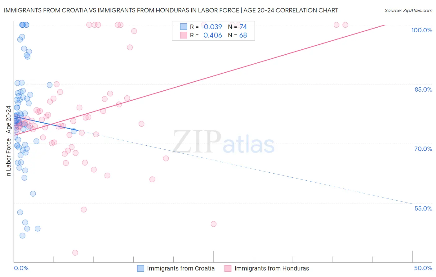 Immigrants from Croatia vs Immigrants from Honduras In Labor Force | Age 20-24