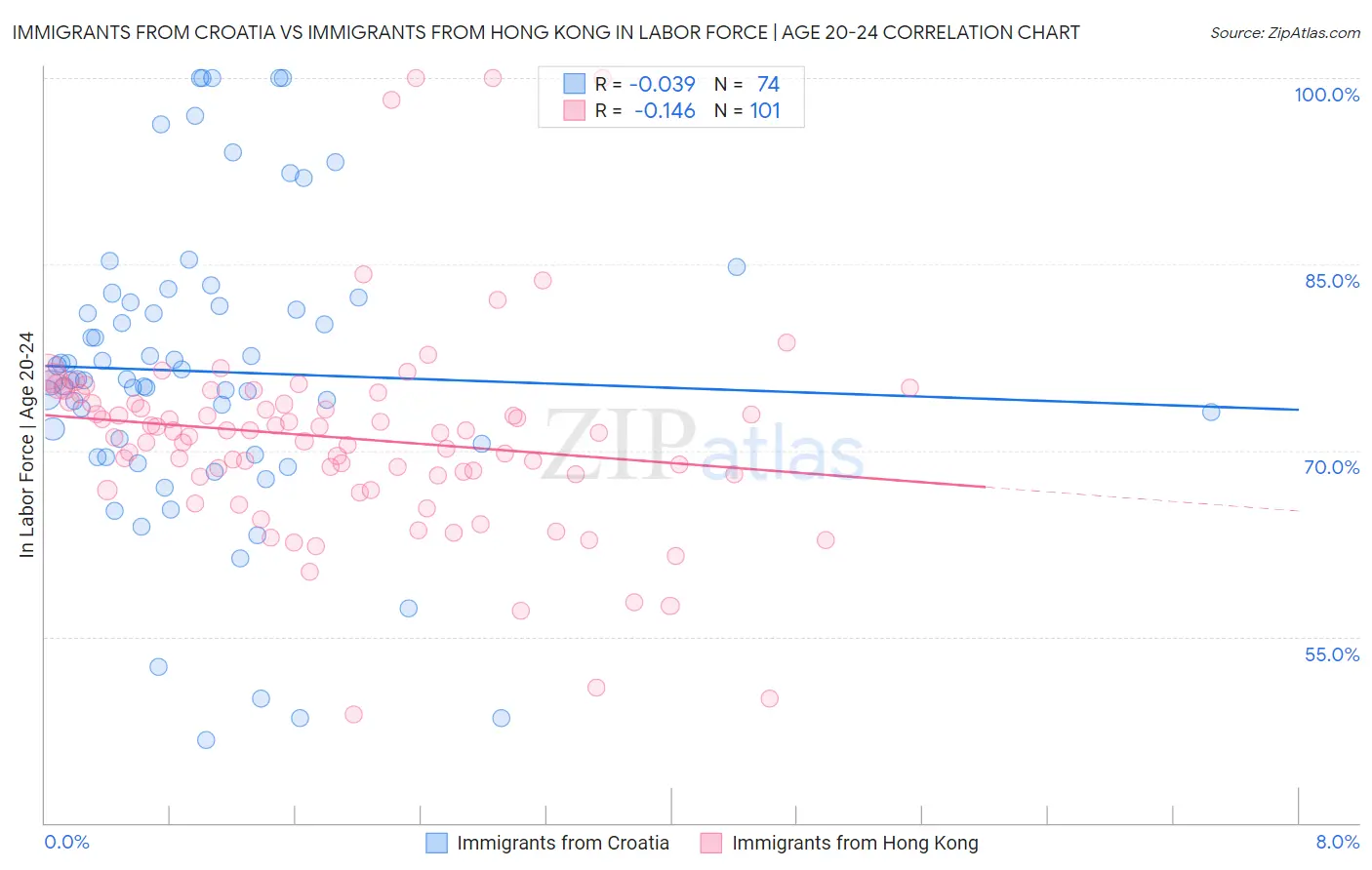 Immigrants from Croatia vs Immigrants from Hong Kong In Labor Force | Age 20-24