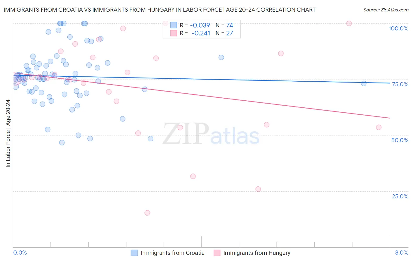 Immigrants from Croatia vs Immigrants from Hungary In Labor Force | Age 20-24