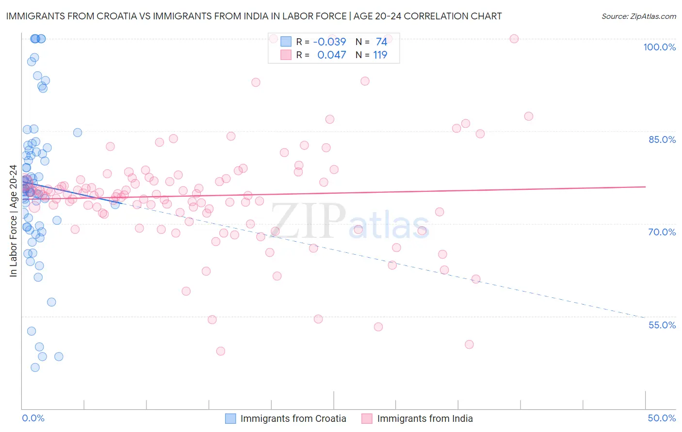 Immigrants from Croatia vs Immigrants from India In Labor Force | Age 20-24