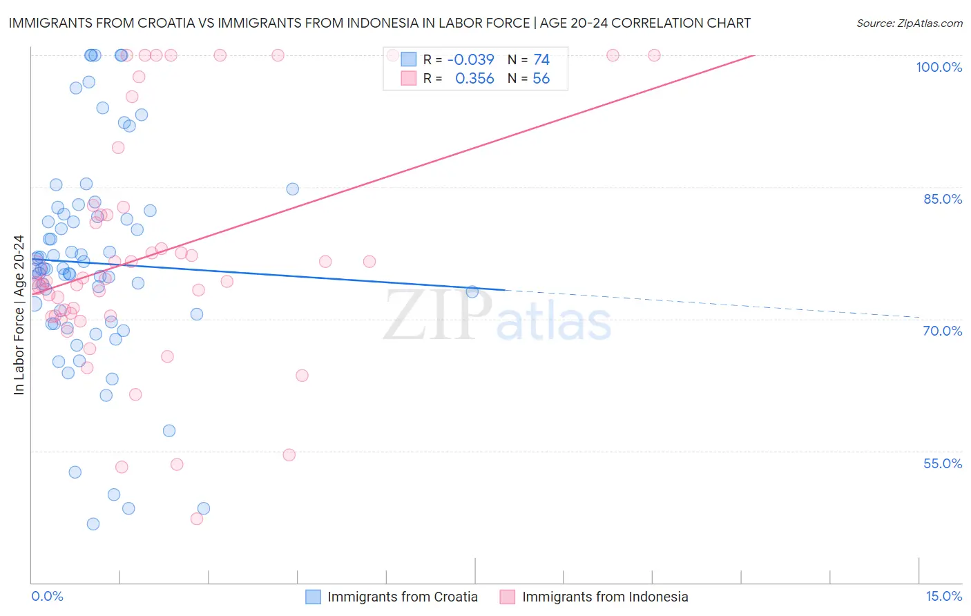 Immigrants from Croatia vs Immigrants from Indonesia In Labor Force | Age 20-24