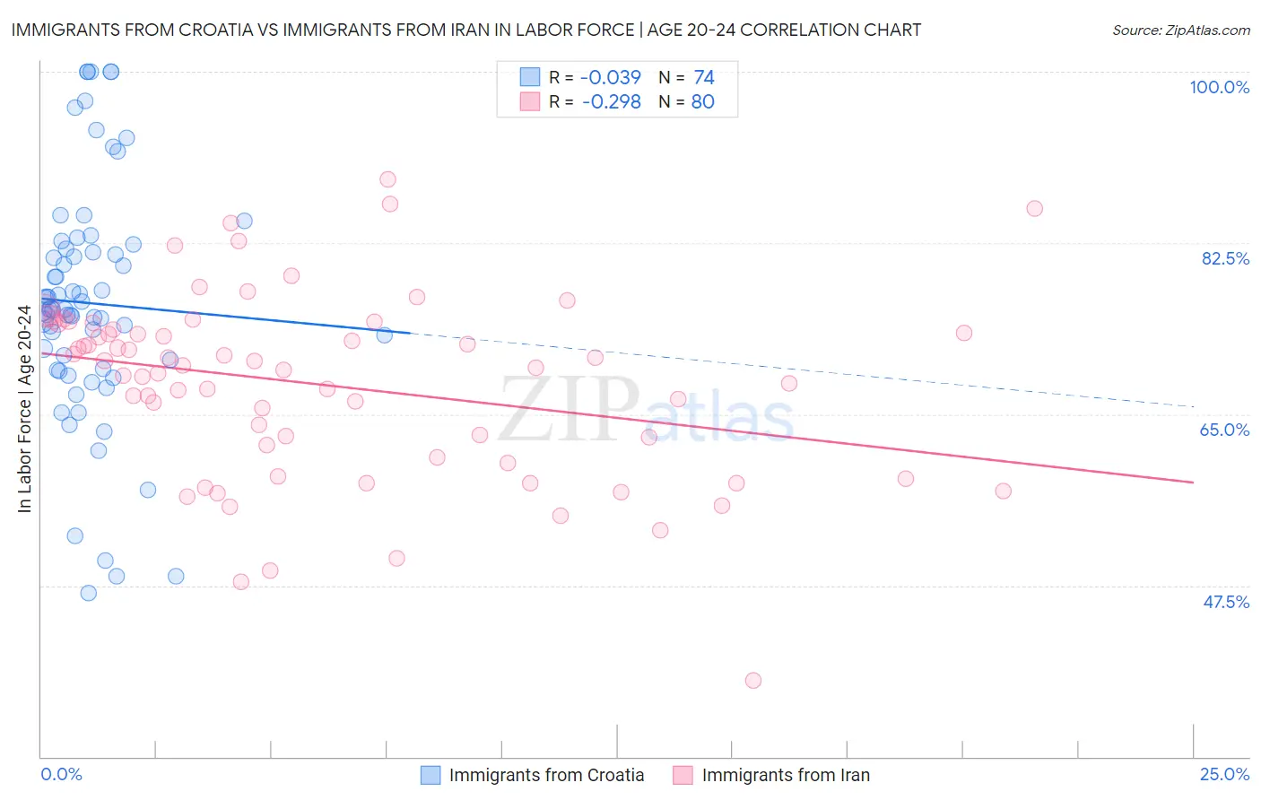Immigrants from Croatia vs Immigrants from Iran In Labor Force | Age 20-24