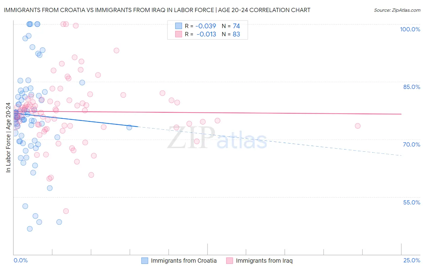 Immigrants from Croatia vs Immigrants from Iraq In Labor Force | Age 20-24