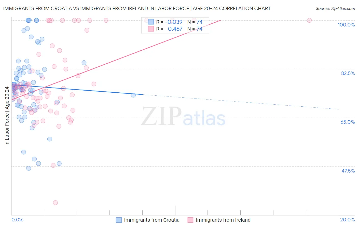 Immigrants from Croatia vs Immigrants from Ireland In Labor Force | Age 20-24