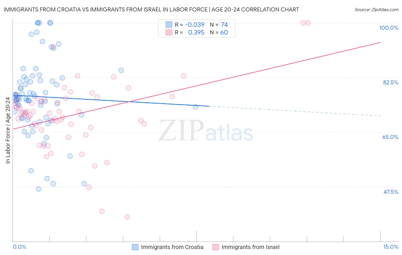 Immigrants from Croatia vs Immigrants from Israel In Labor Force | Age 20-24