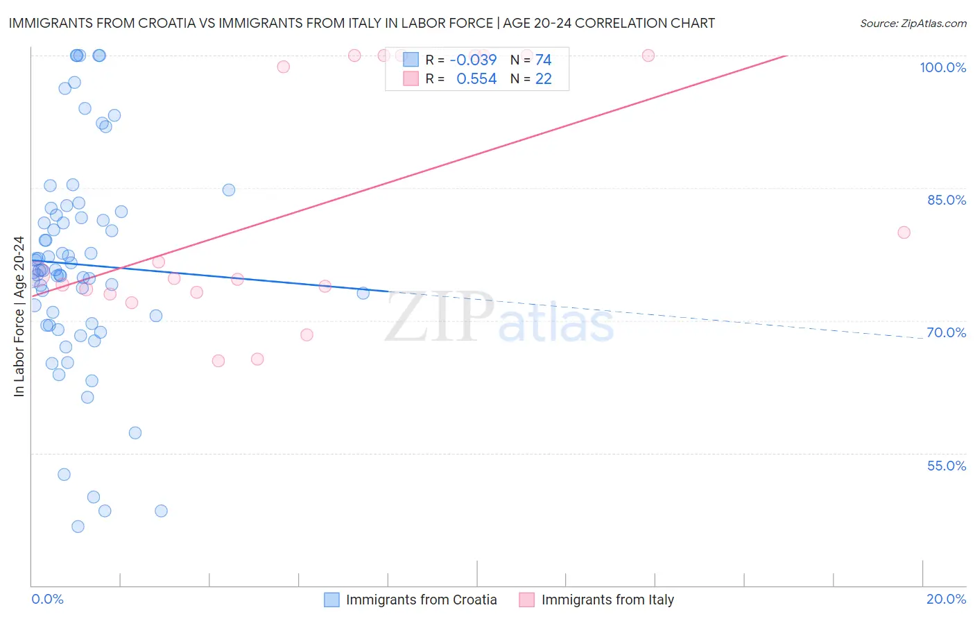 Immigrants from Croatia vs Immigrants from Italy In Labor Force | Age 20-24
