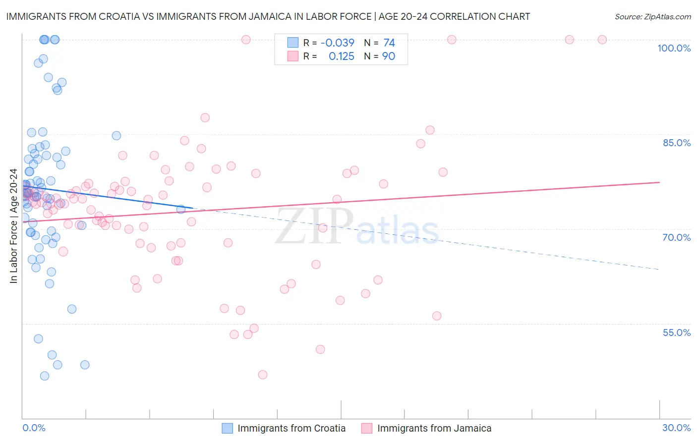 Immigrants from Croatia vs Immigrants from Jamaica In Labor Force | Age 20-24