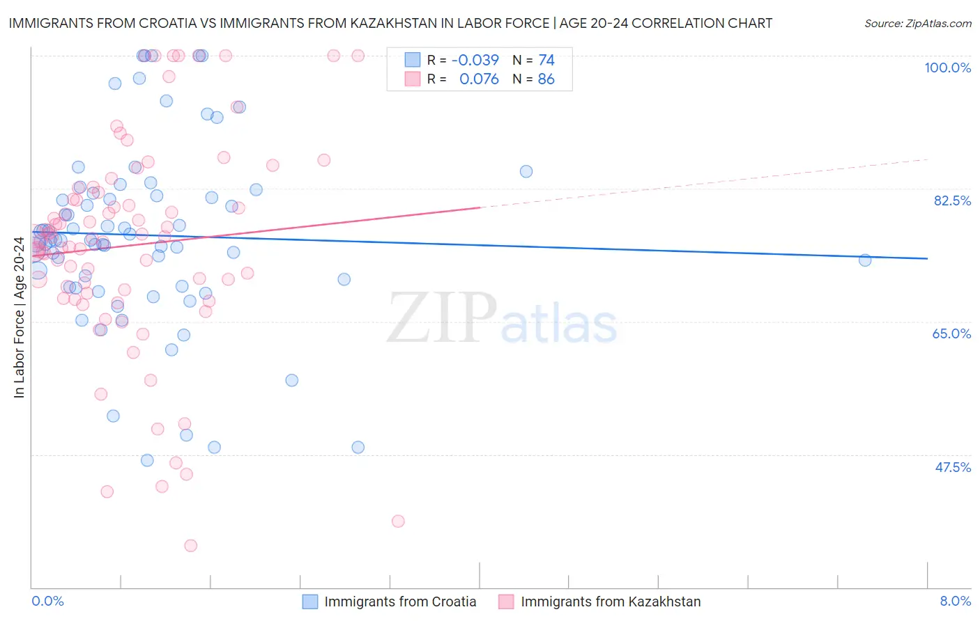 Immigrants from Croatia vs Immigrants from Kazakhstan In Labor Force | Age 20-24