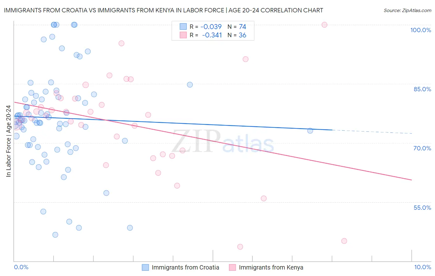 Immigrants from Croatia vs Immigrants from Kenya In Labor Force | Age 20-24