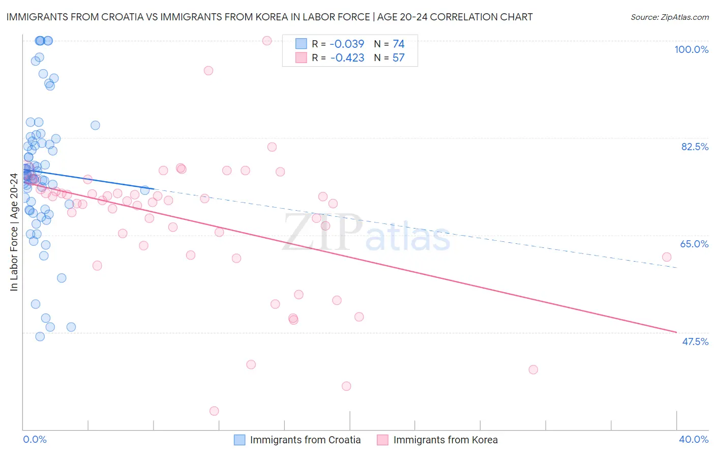 Immigrants from Croatia vs Immigrants from Korea In Labor Force | Age 20-24