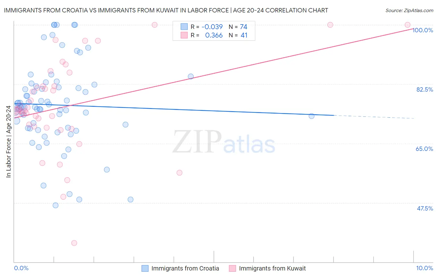 Immigrants from Croatia vs Immigrants from Kuwait In Labor Force | Age 20-24