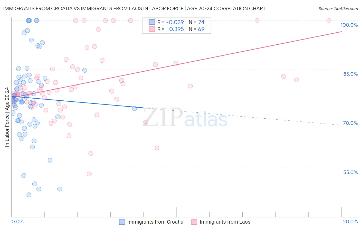 Immigrants from Croatia vs Immigrants from Laos In Labor Force | Age 20-24