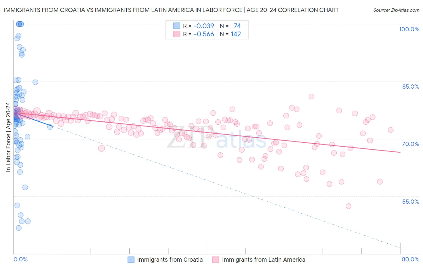 Immigrants from Croatia vs Immigrants from Latin America In Labor Force | Age 20-24