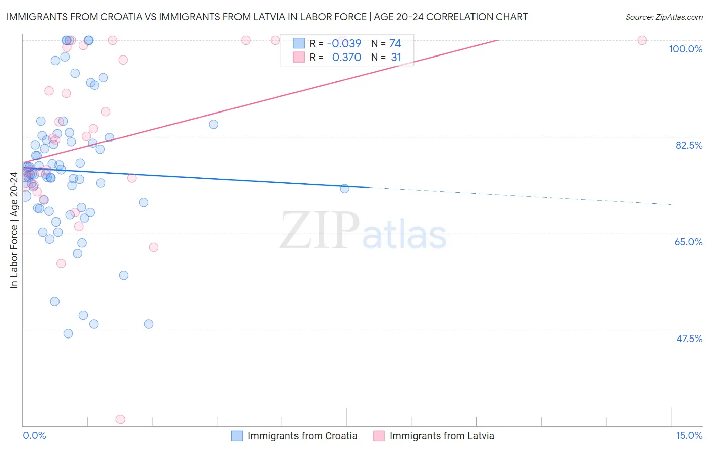 Immigrants from Croatia vs Immigrants from Latvia In Labor Force | Age 20-24