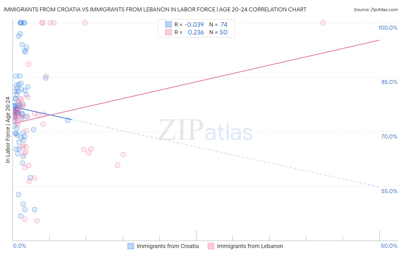 Immigrants from Croatia vs Immigrants from Lebanon In Labor Force | Age 20-24