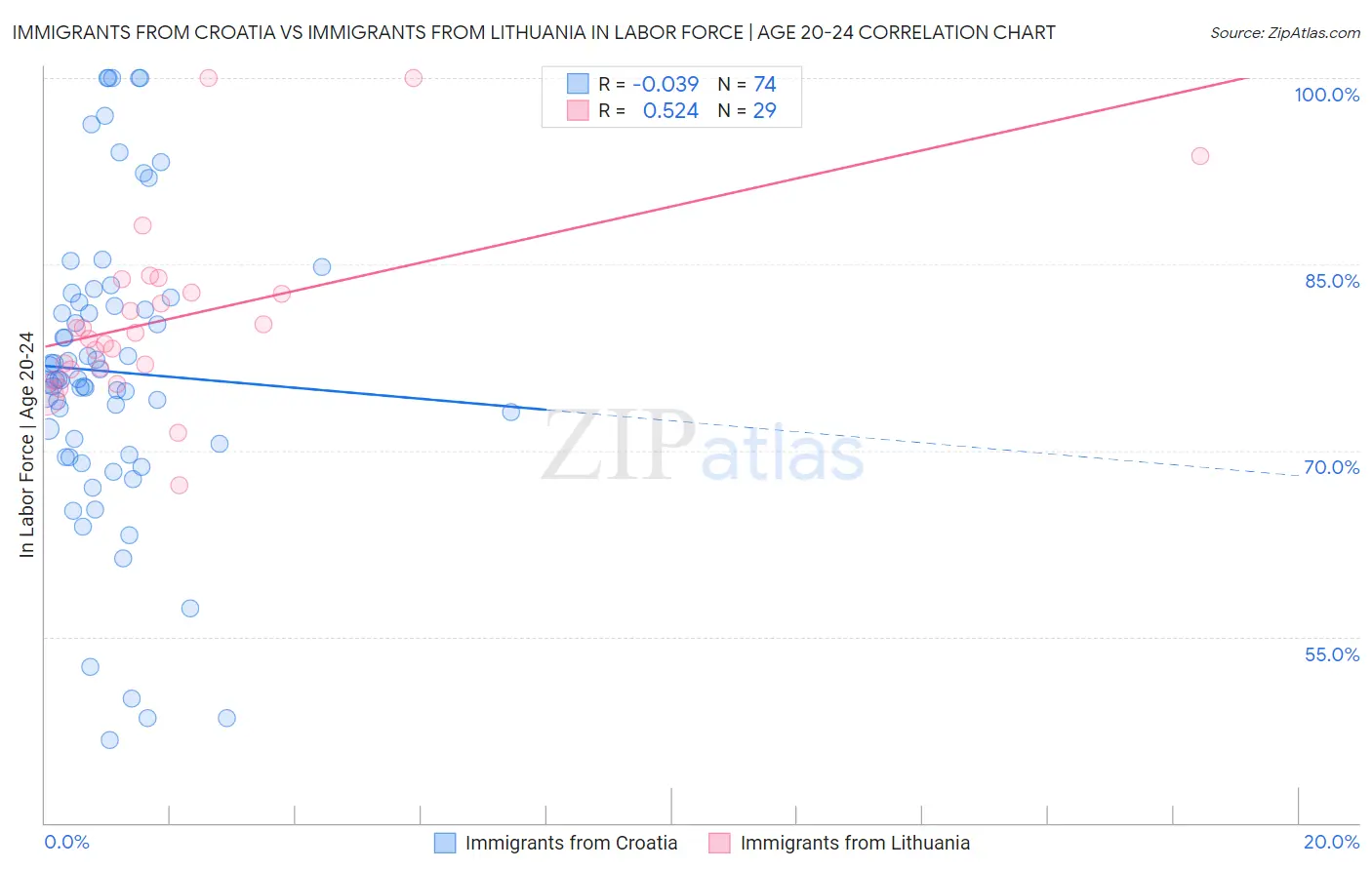 Immigrants from Croatia vs Immigrants from Lithuania In Labor Force | Age 20-24