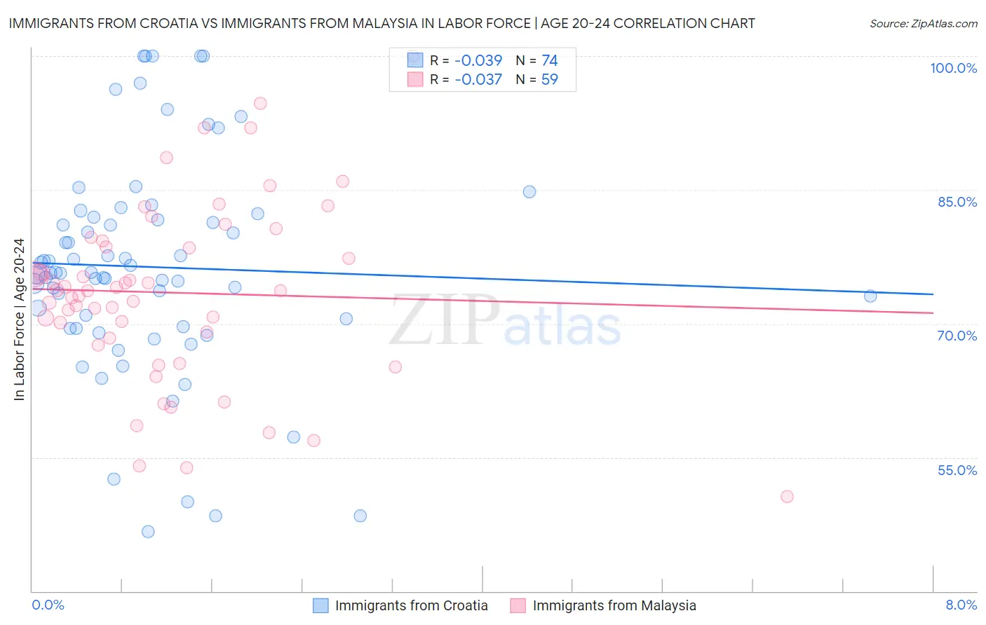 Immigrants from Croatia vs Immigrants from Malaysia In Labor Force | Age 20-24