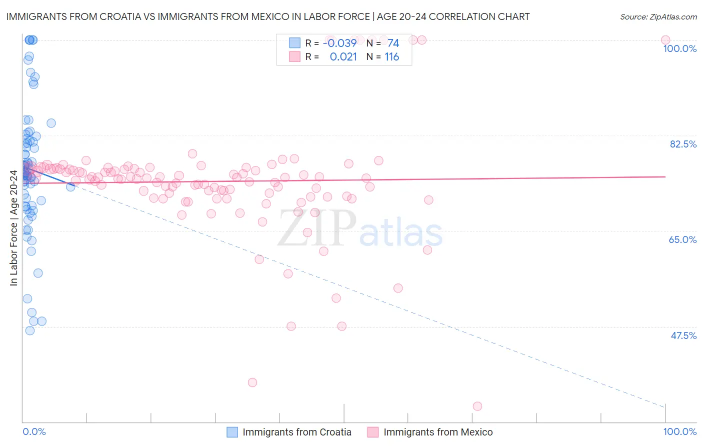 Immigrants from Croatia vs Immigrants from Mexico In Labor Force | Age 20-24