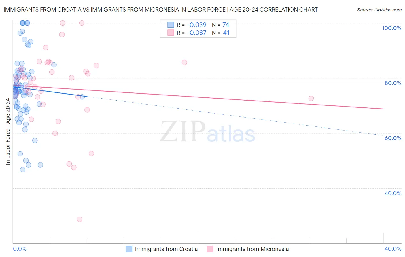 Immigrants from Croatia vs Immigrants from Micronesia In Labor Force | Age 20-24