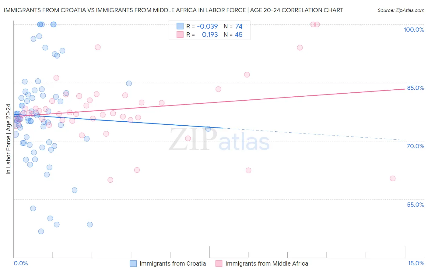 Immigrants from Croatia vs Immigrants from Middle Africa In Labor Force | Age 20-24