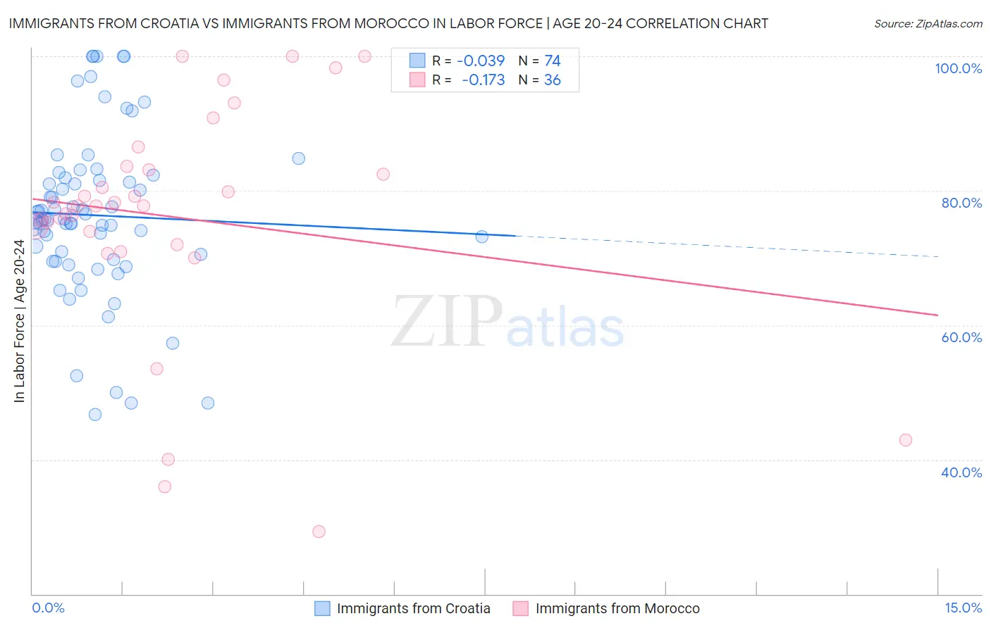 Immigrants from Croatia vs Immigrants from Morocco In Labor Force | Age 20-24