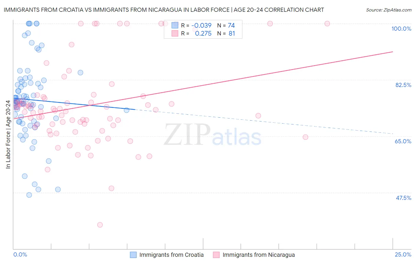 Immigrants from Croatia vs Immigrants from Nicaragua In Labor Force | Age 20-24