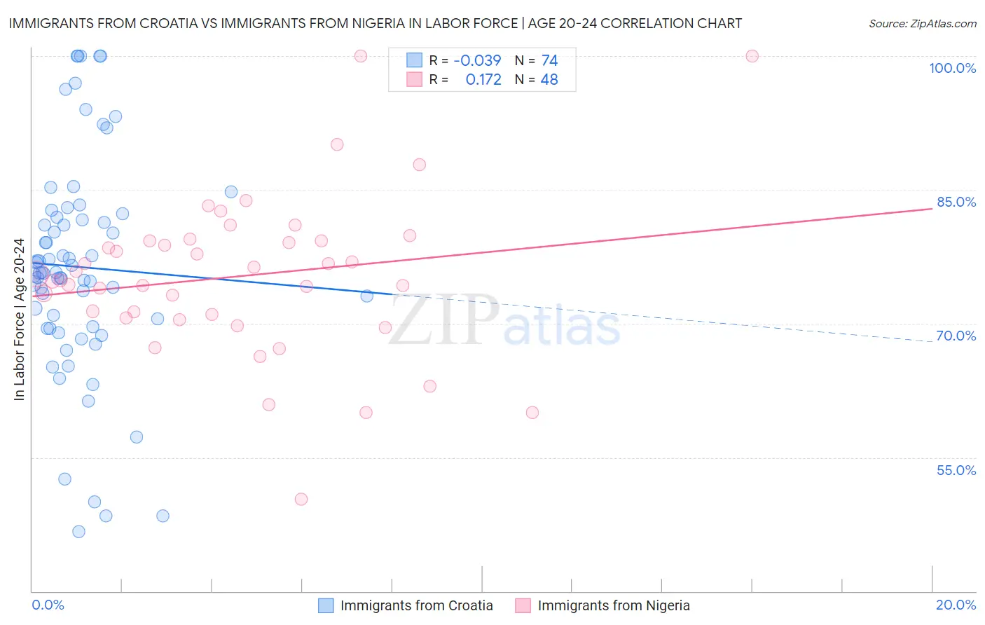 Immigrants from Croatia vs Immigrants from Nigeria In Labor Force | Age 20-24