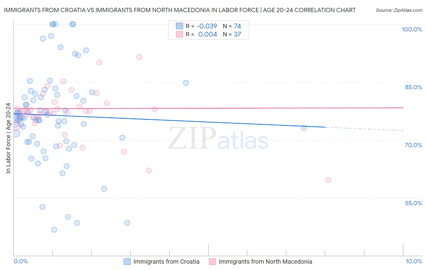 Immigrants from Croatia vs Immigrants from North Macedonia In Labor Force | Age 20-24