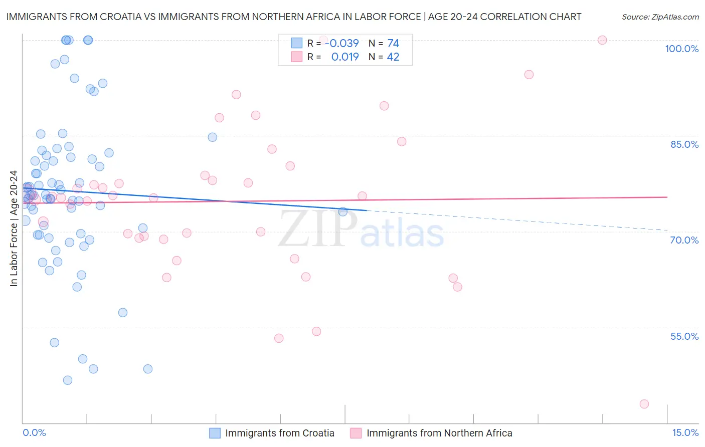 Immigrants from Croatia vs Immigrants from Northern Africa In Labor Force | Age 20-24