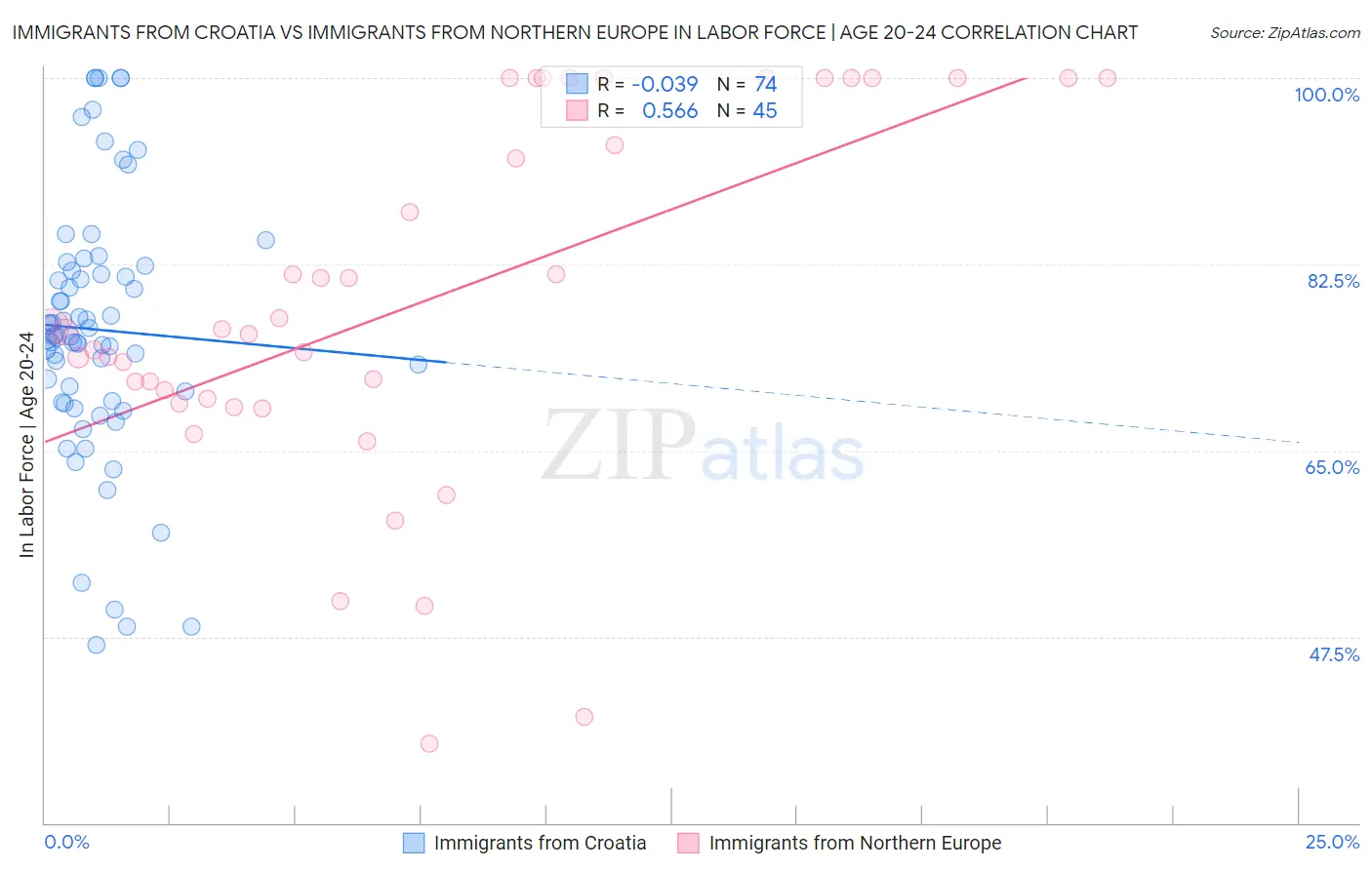 Immigrants from Croatia vs Immigrants from Northern Europe In Labor Force | Age 20-24