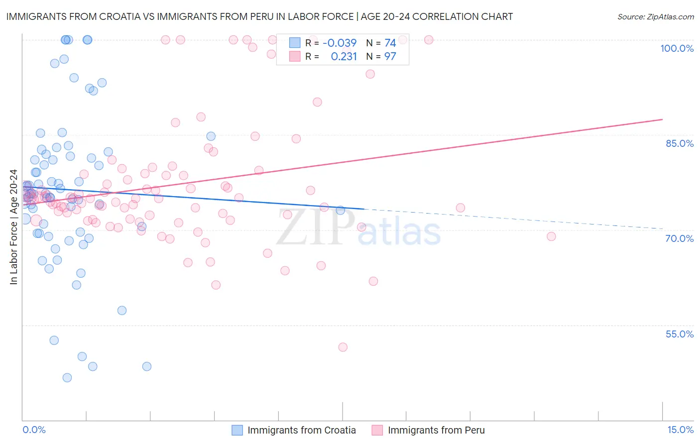 Immigrants from Croatia vs Immigrants from Peru In Labor Force | Age 20-24