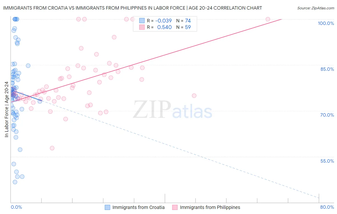 Immigrants from Croatia vs Immigrants from Philippines In Labor Force | Age 20-24