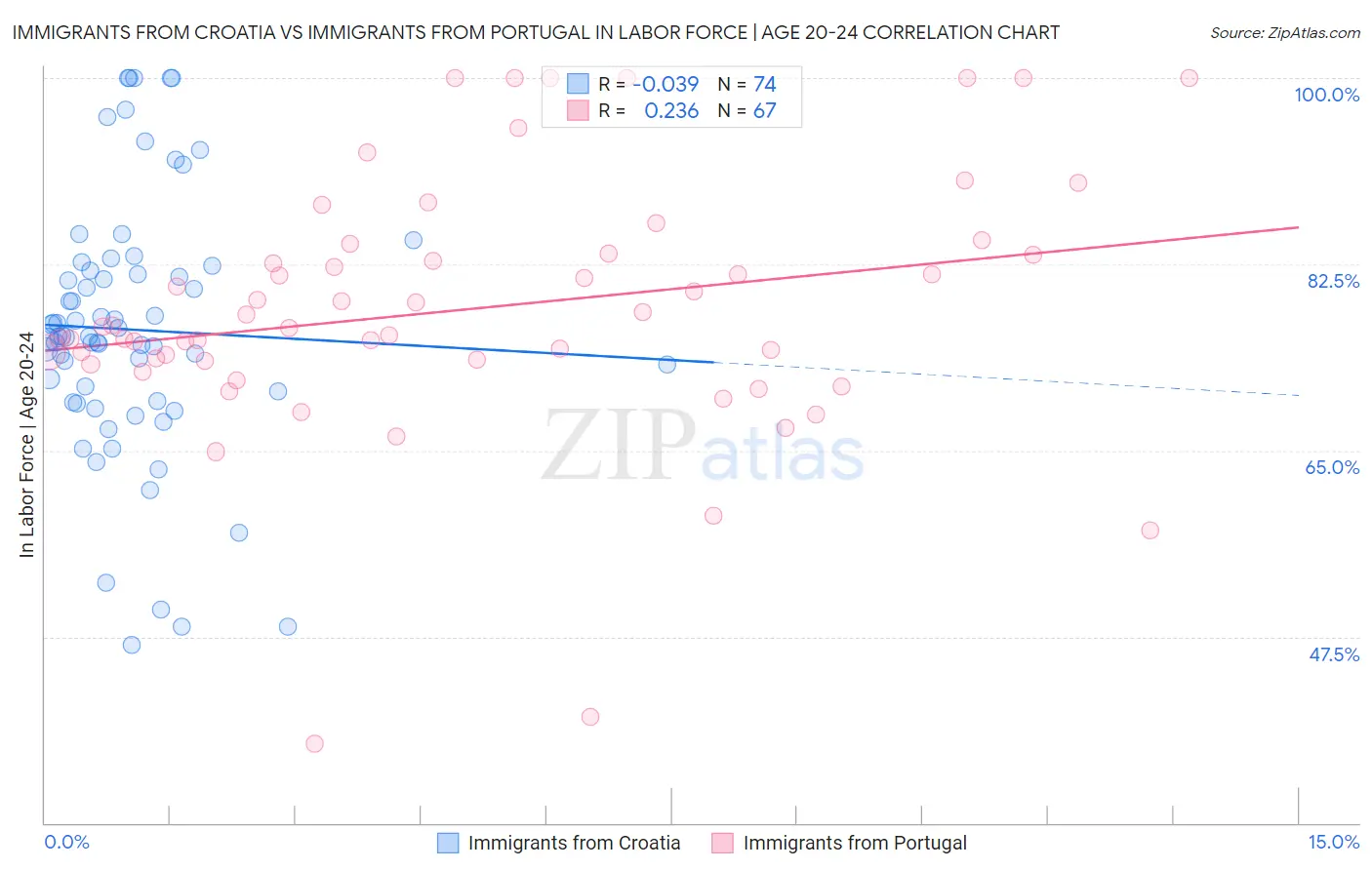 Immigrants from Croatia vs Immigrants from Portugal In Labor Force | Age 20-24
